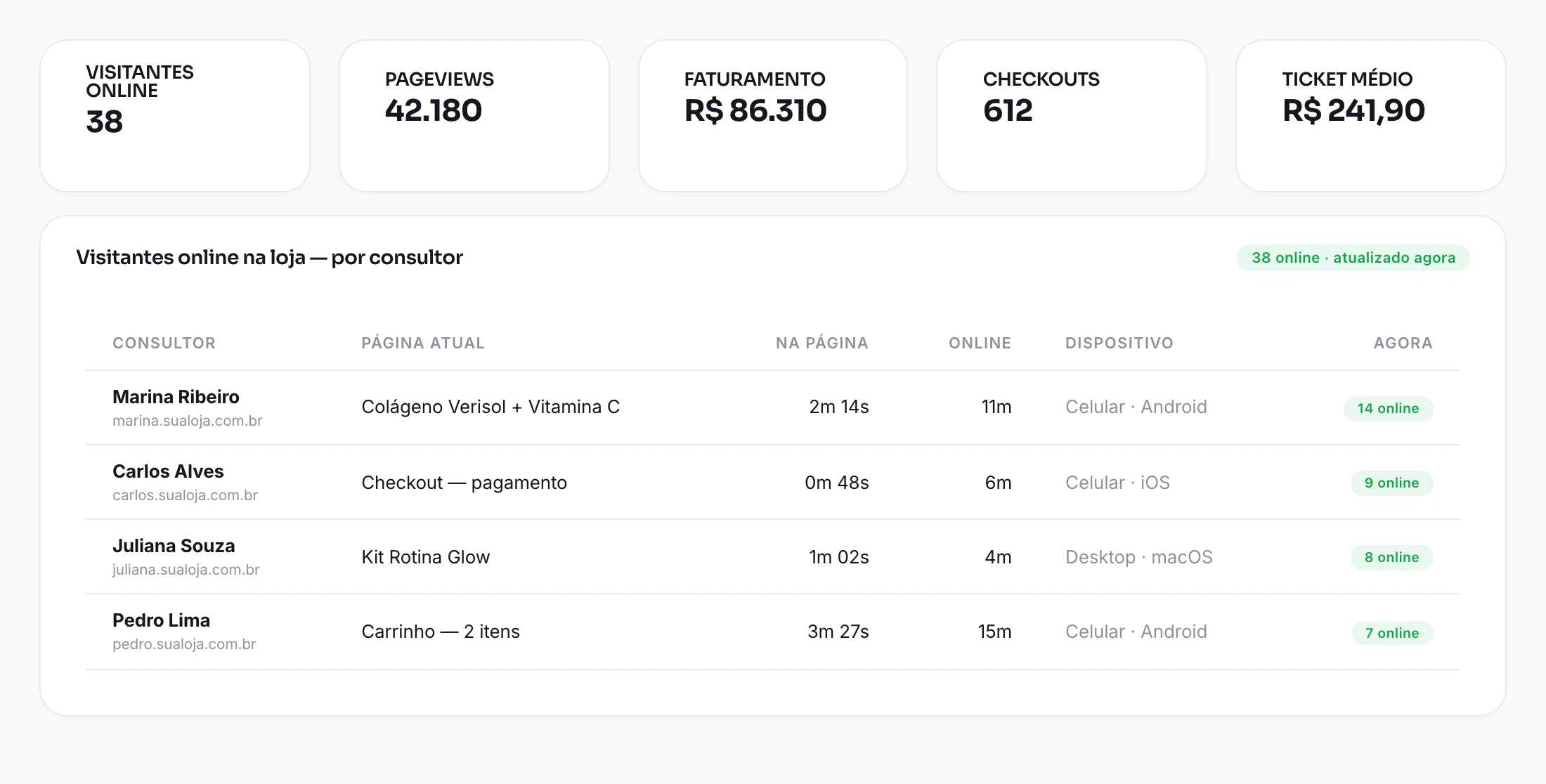 Painel de analytics com visitantes online, pageviews, faturamento, checkouts e ticket médio, e uma tabela de visitantes online na loja separados por consultor, com a página que cada um está vendo, tempo na página, dispositivo e quantos estão online em cada loja.