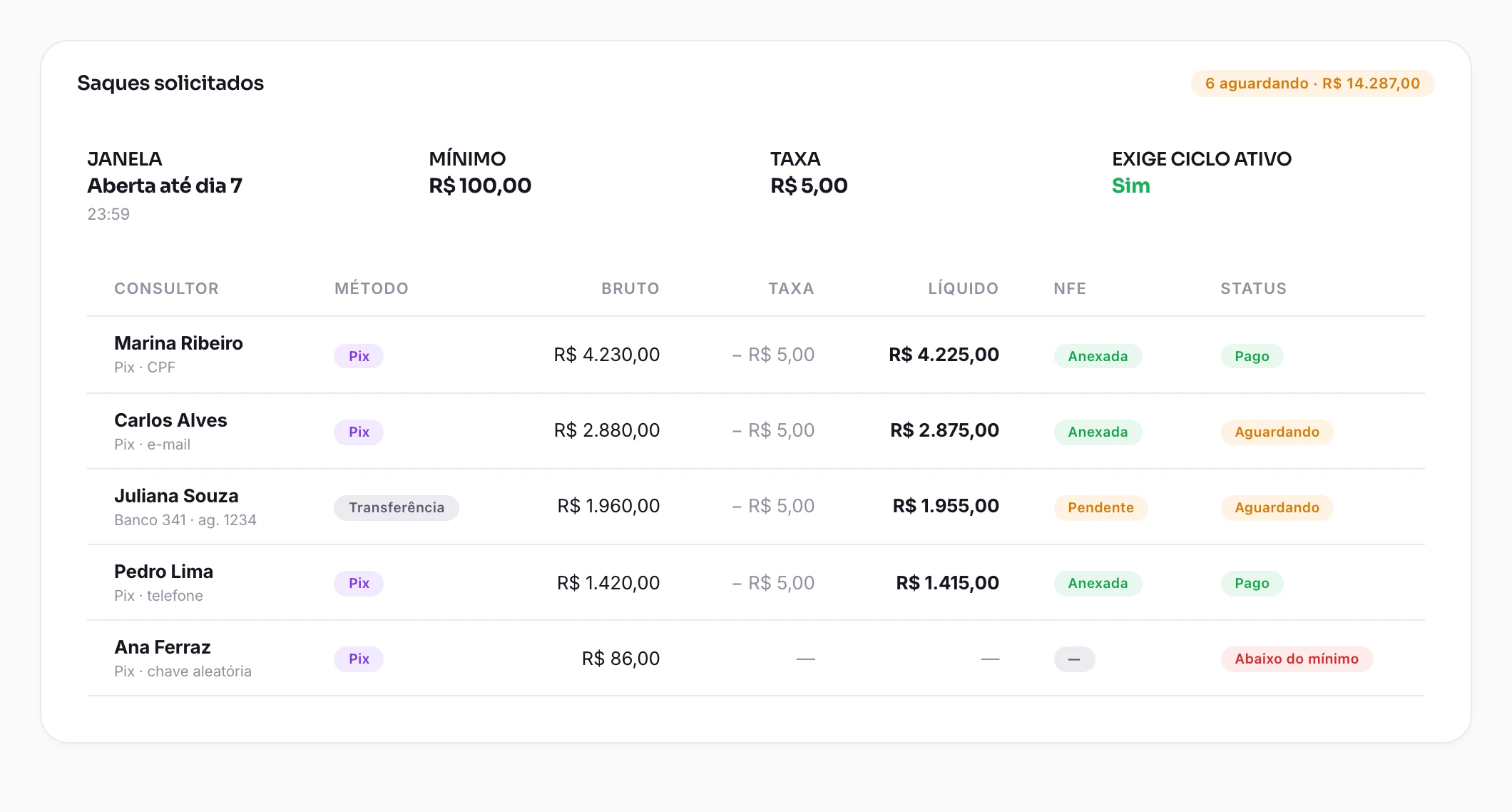 Fila de saques no admin, com a janela aberta até o dia 7, mínimo de 100 reais, taxa de 5 reais e exigência de ciclo ativo, e a tabela de pedidos com consultor, método, valor bruto, taxa, líquido, nota fiscal e status.